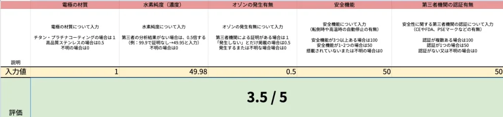 水素吸入器Xの安全性の評価