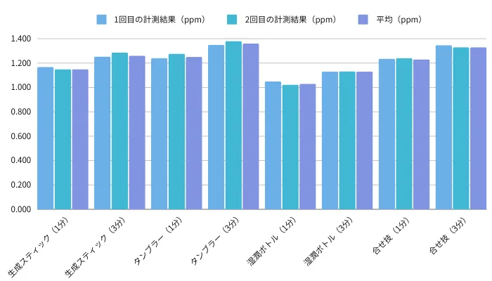 水素吸入器で作った水素水の水素濃度比較【結果】｜すいかつねっとの検証