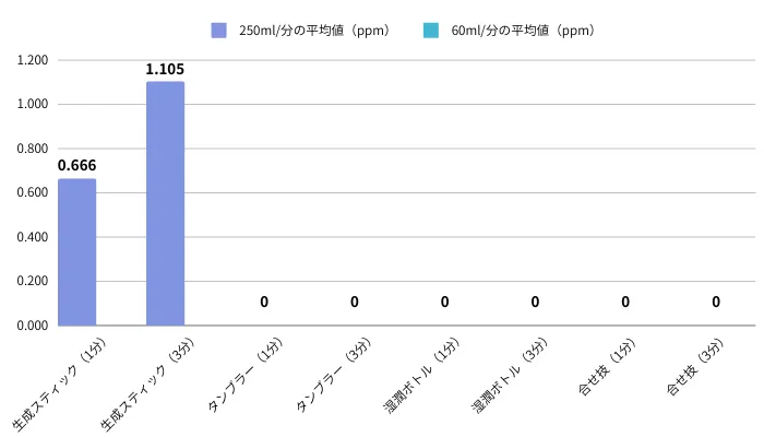 異なる低水素発生量で生成した水素水の比較【結果】