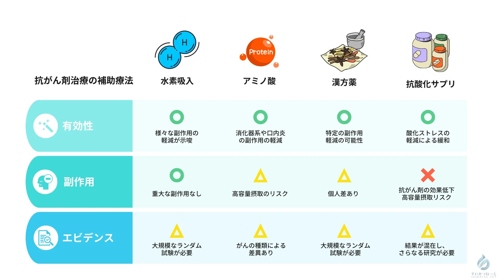 水素吸入と他の抗がん剤治療の補助療法の比較（すいかつねっとのインフォグラフィック）