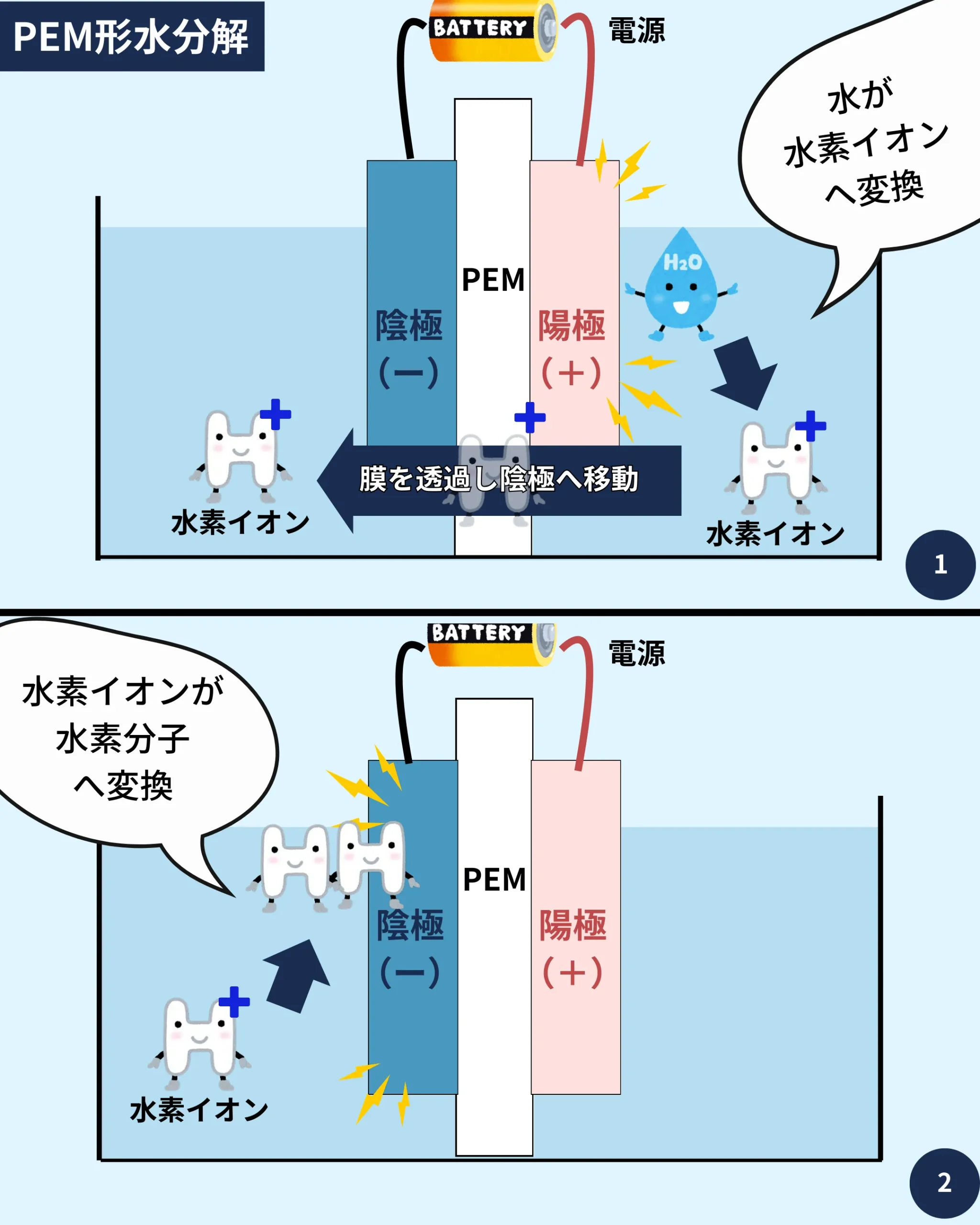 固体高分子形水電解（PEM）を使った水素吸入器で水素が発生する仕組み｜すいかつねっとインフォグラフィック