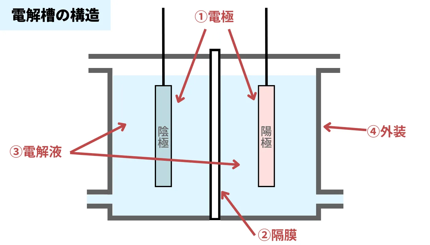 すいかつねっとインフォグラフィック「電解槽の構造と主なパーツ」