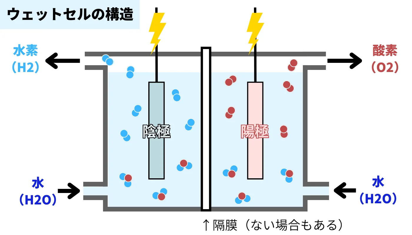 すいかつねっとのインフォグラフィック「電解槽のウェットセルの構造」を解説