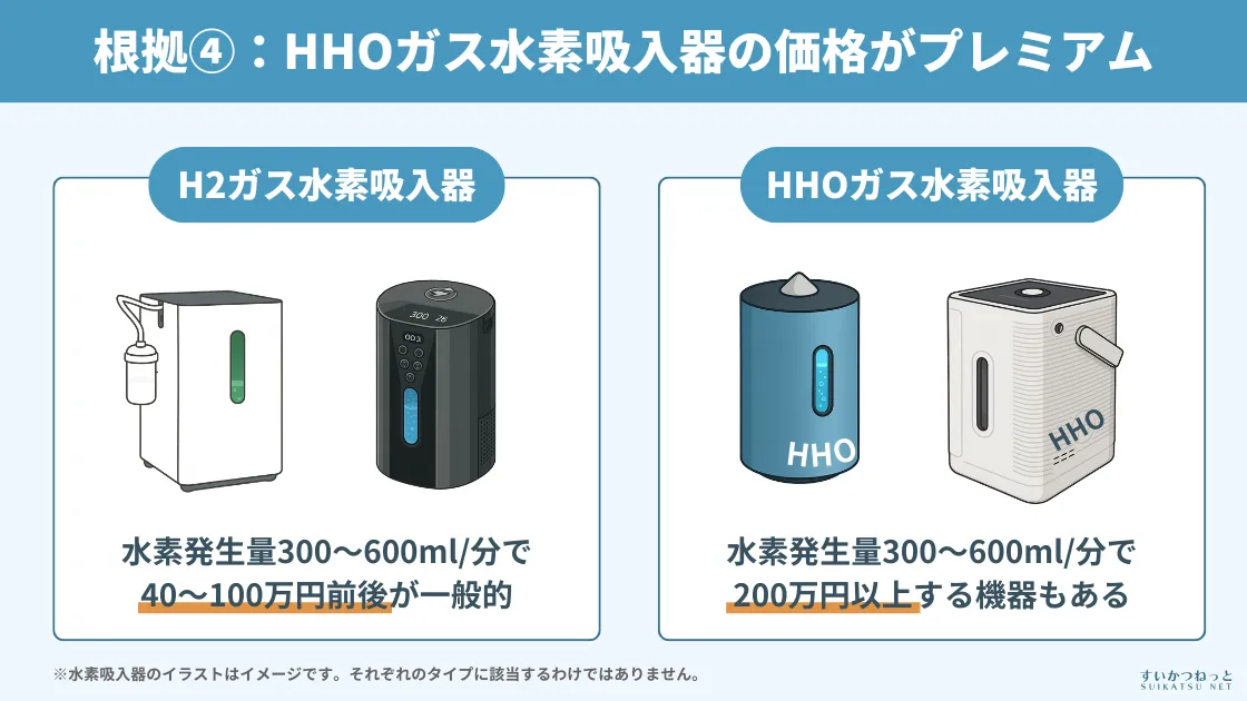 HHOガスではなくH2ガスで良い根拠④:HHOガスを出す水素吸入器の価格がプレミアム