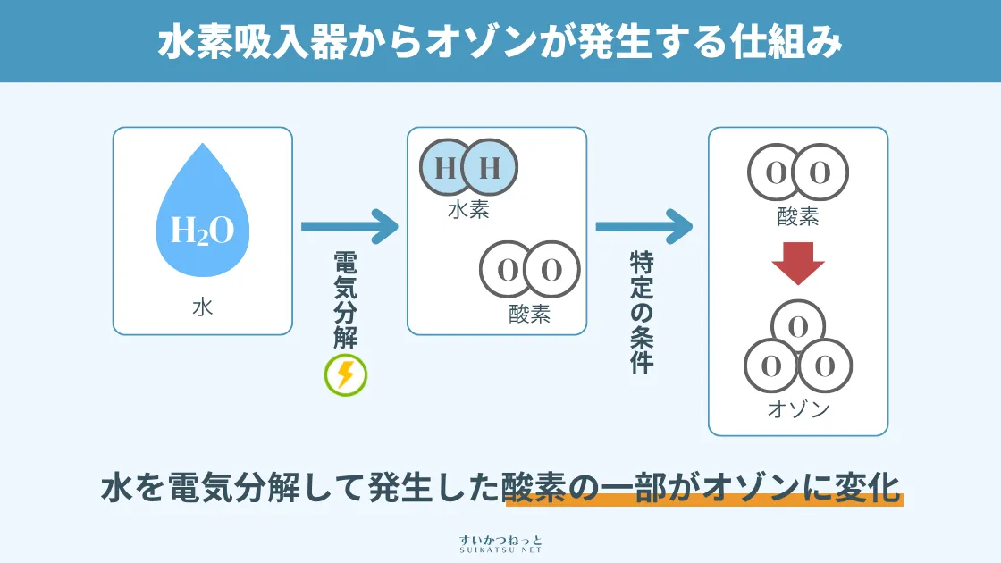 水素吸入器からオゾンが発生する仕組みとは?