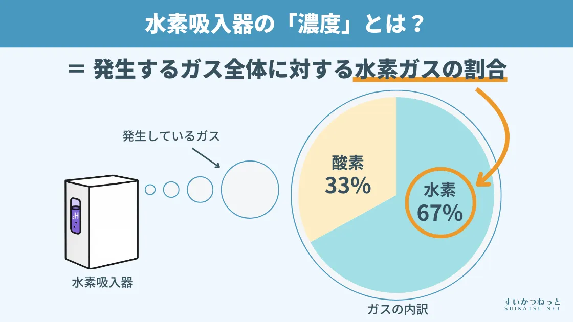 水素吸入器の「濃度」とは?