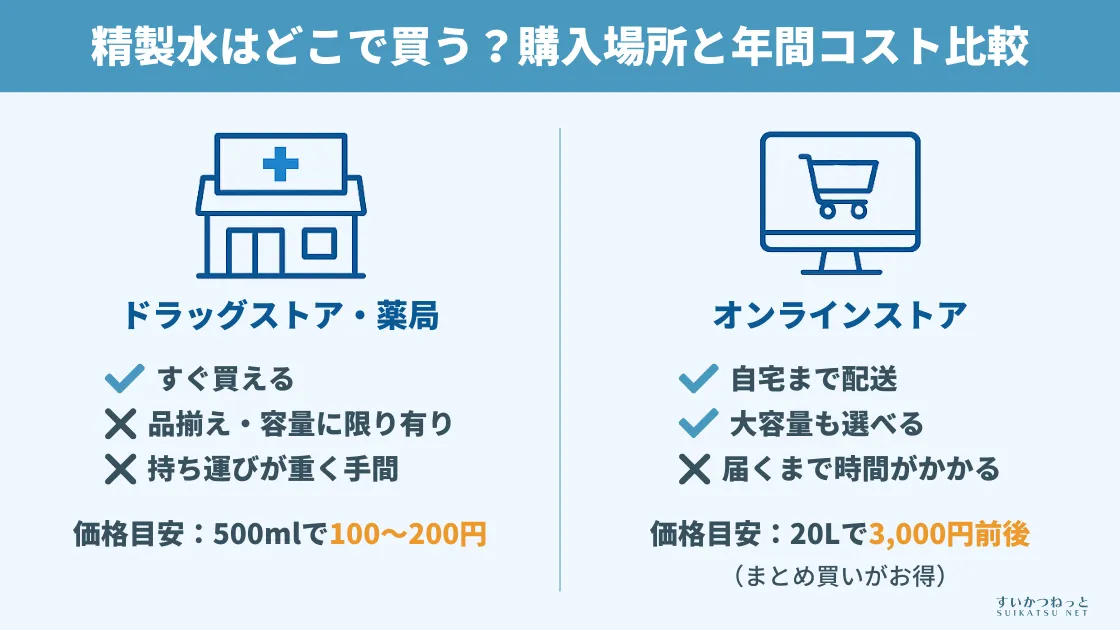 精製水はどこで買う?主な購入場所とコスト比較