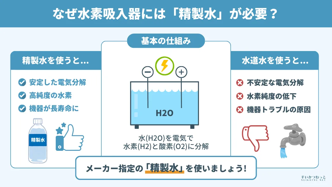 なぜ水素吸入器には「精製水」が必要?